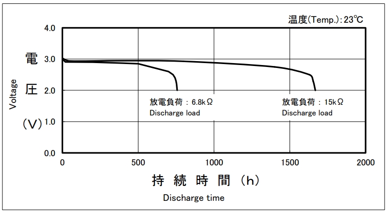CR2430 Battery Discharge Characteristics on Load